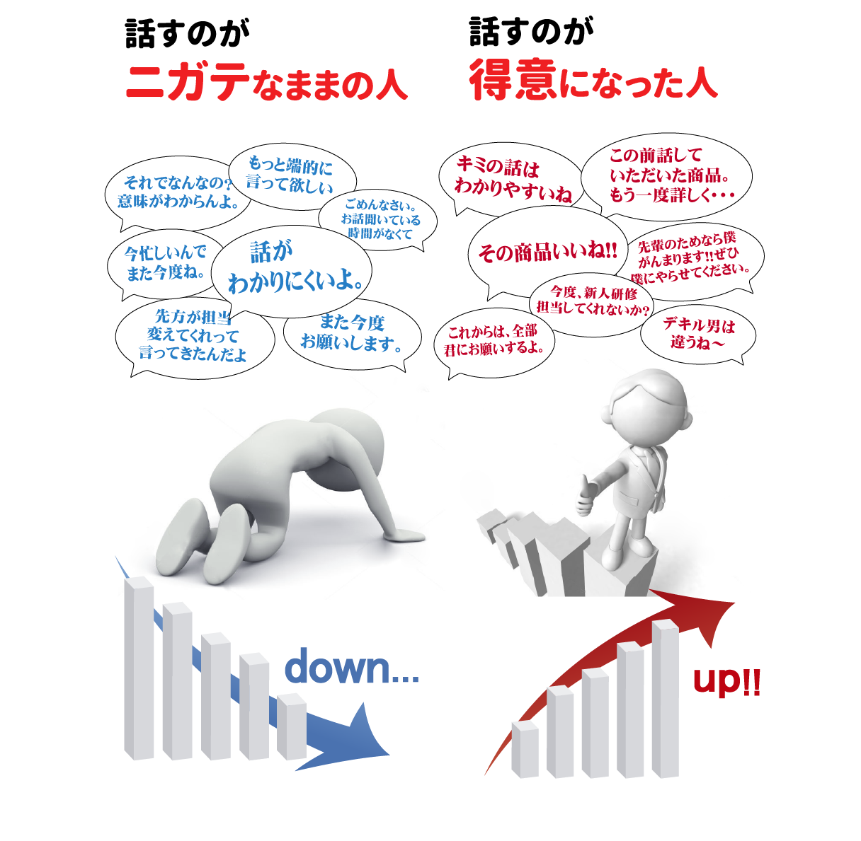 話すのが苦手なままの人、話すのが得意になった人